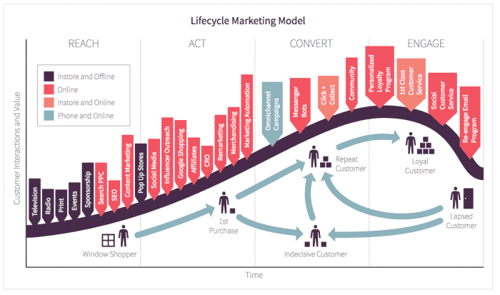 เทรนด์การตลาด Lifecycle Marketing